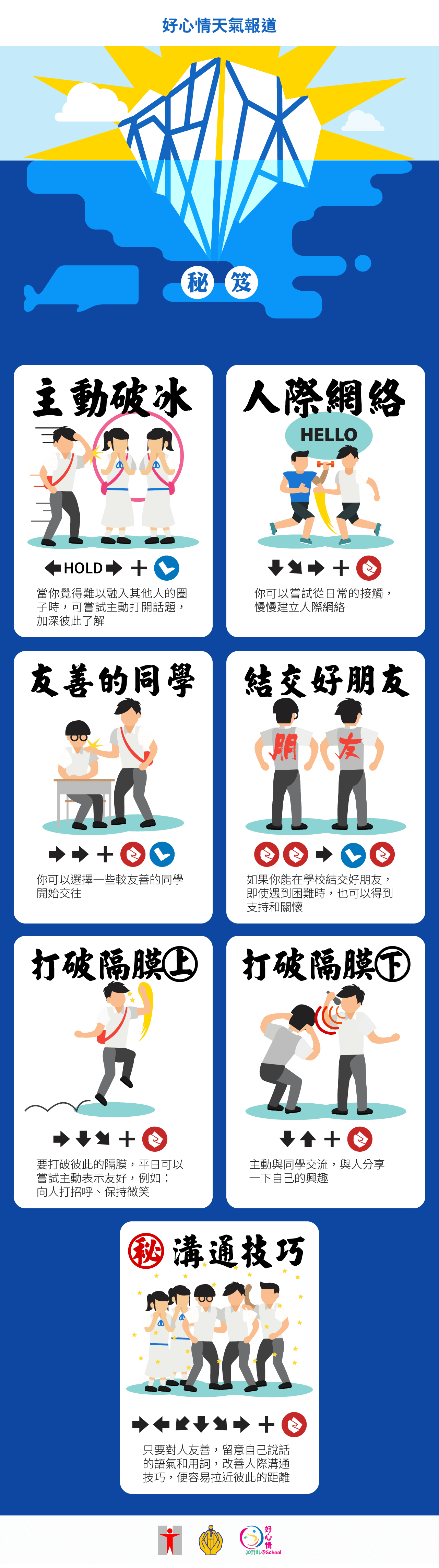 (信息圖表) 破冰秘笈/主動破冰 / 當你覺得難以融入其他人的圈子時，可嘗試主動開話題，加深彼此了解。/ 人際網絡 / 你可以嘗試從日常的接觸，慢慢建立人際網絡。/ 友善的同學 / 你可以選擇一些較友善的同學開始交往。結交好朋友/如果你能在學校結交好朋友，即使遇到困難/時，也可以得到支持和關懷。/打破隔膜(上)/要打破彼此的隔膜，平日可以嘗試主動表示友/好，例如：向人打招呼、保持微笑。/打破隔膜(下)/主動與同學交流，與人分享一下自己的興趣。溝通技巧/只要對人友善，留意自己市講說話的技巧和用詞，改善人際溝通技巧，便容易拉近彼此的距離。