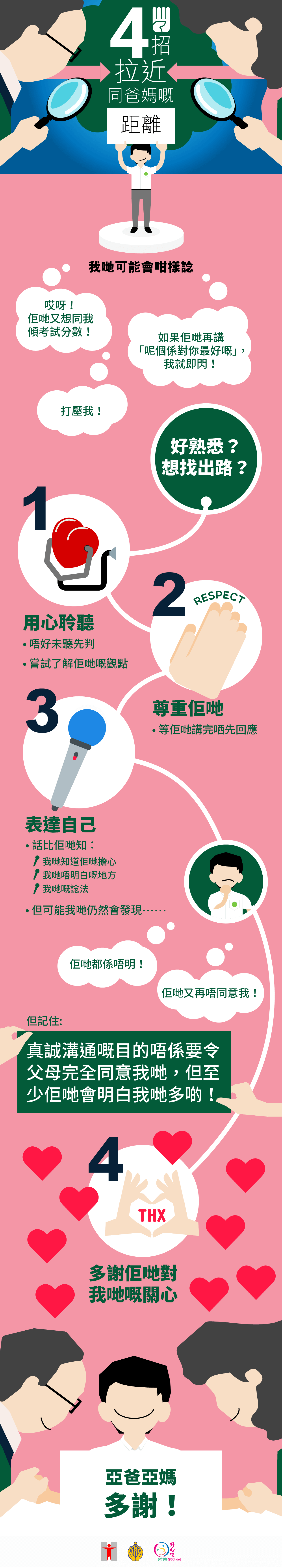 (信息圖表) 4招拉近同爸媽嘅距離/我哋可能會咁樣諗/哎呀！佢哋又想同我傾考試分數！如果佢哋再講「呢個係對你最好嘅」，我就即閃！打壓我！好熟悉？想找出路？用心聆聽/唔好未聽先判/嘗試了解佢哋嘅觀點/尊重佢哋/等佢哋講完晒先回應/表達自己/話比佢哋知︰我哋知道佢哋擔心/我哋唔明白嘅地方/我哋嘅諗法/但可能我哋仍然會發現……佢哋都係唔明！佢哋又再唔同意我！但記住：真誠溝通嘅目的唔係要令父母完全同意我哋，但至少佢哋會明白我哋多啲！多謝佢哋對我哋嘅關心/亞爸亞媽/多謝！