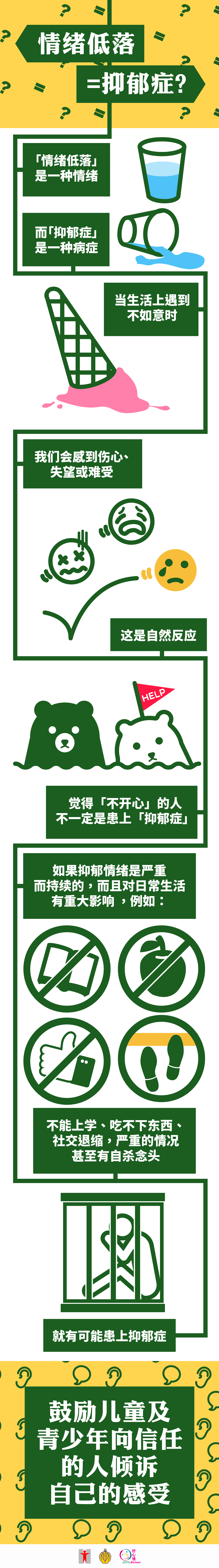 (信息图表) 情绪低落=抑郁症？「情绪低落」是一种情绪/而「抑郁症」是一种病症/当生活上遇到不如意时/我们会感到伤心、失望或难受/这是自然反应/觉得「不开心」的人不一定是患上「抑郁症」/如果抑郁情绪是严重而持续的，而且对日常生活有重大影响，例如：不能上学、吃不下东西、社交退缩，严重的情况甚至有自杀念头/就有可能患上抑郁症/鼓励儿童及青少年向信任的人倾诉自己的感受 