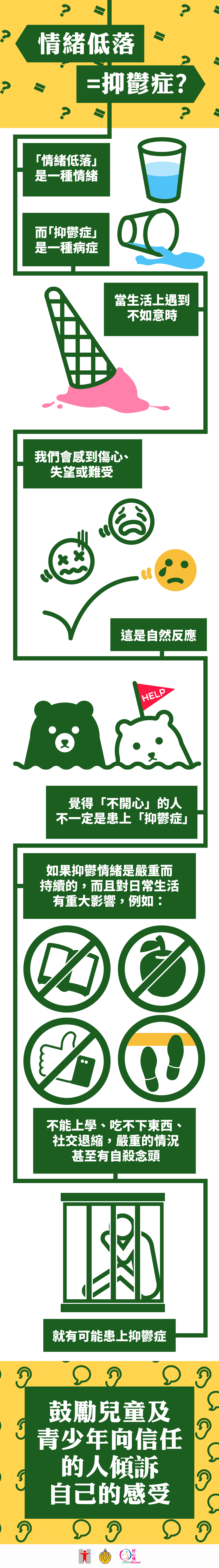 (信息圖表) 情緒低落=抑鬱症？「情緒低落」是一種情緒/而「抑鬱症」是一種病症/當生活上遇到不如意時/我們會感到傷心、失望或難受/這是自然反應/覺得「不開心」的人不一定是患上「抑鬱症」/如果抑鬱情緒是嚴重而持續的，而且對日常生活有重大影響，例如：不能上學、吃不下東西、社交退縮，嚴重的情況甚至有自殺念頭/就有可能患上抑鬱症/鼓勵兒童及青少年向信任的人傾訴自己的感受