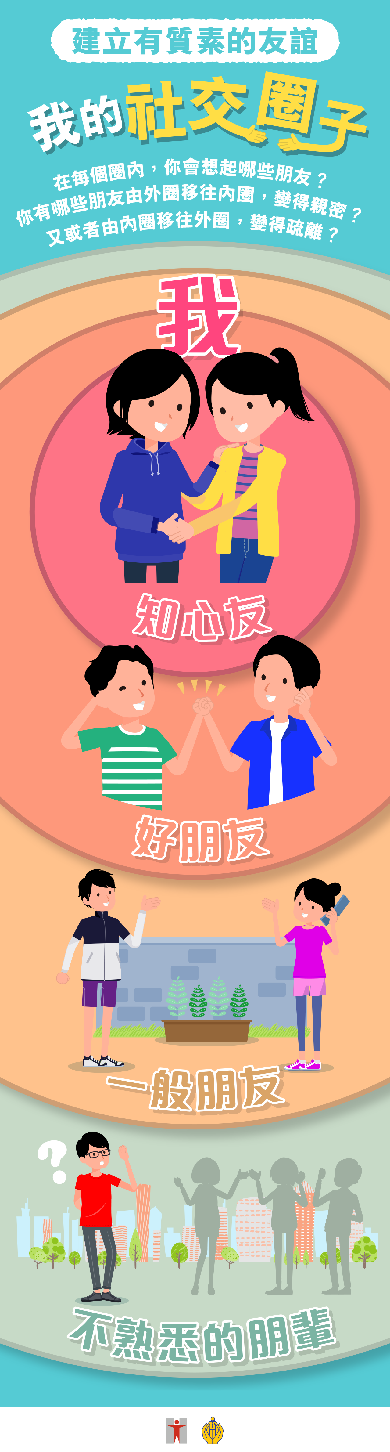 建立有質素的友誼 / 我的社交圈子 / 在每個圈內，你會想起哪些朋友？ / 你有哪些朋友由外圈移往內圈，變得親密？ / 又或者由內圈移往外圈，變得疏離？ / 我 / 知心友 / 好朋友 / 一般朋友 / 不熟悉的朋輩