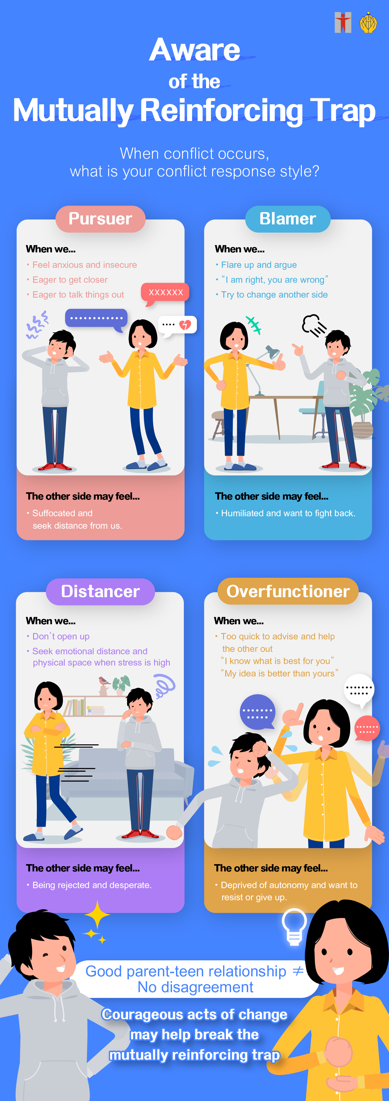Aware of the Mutually Reinforcing Trap/When conflict occurs, what is your conflict response style? Pursuer /When we…/●Feel anxious and insecure●Eager to get closer/●Eager to talk things out /The other side may feel…●Suffocated and seek distance from us. Blamer/When we…●Flare up and argue●“I am right, you are wrong” ●Try to change another side/The other side may feel…●Humiliated and want to fight back.Distancer●When we…●Don’t open up●Seek emotional distance and physical space when stress is high/The other side may feel…●Being rejected and desperate./Overfunctioner●When we…●Too quick to advise and help the other out/ “I know what is best for you” “My idea is better than yours”/The other side may feel…●Deprived of autonomy and want to resist or give up./Good parent-teen relationship ≠ No disagreement/Courageous acts of change may help break the mutually reinforcing trap