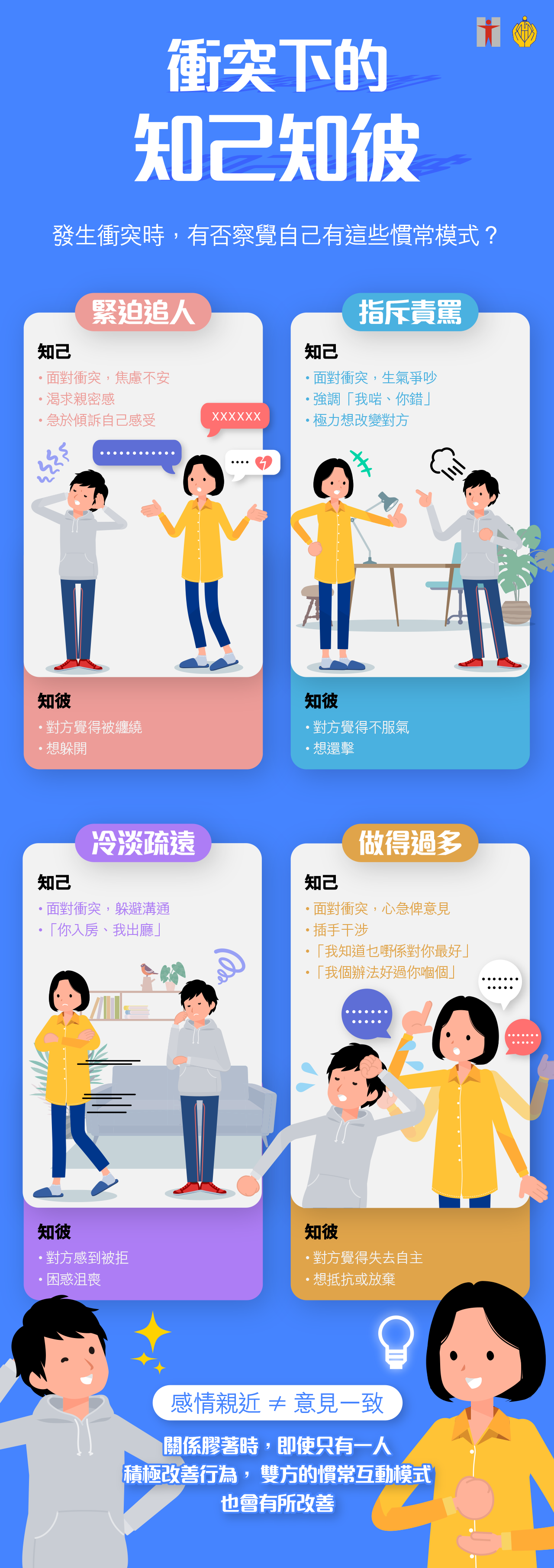 衝突下的知己知彼/發生衝突時，有否察覺自己有這些慣常模式？緊迫追人/知己/●面對衝突，焦慮不安/●渴求親密感/●急於傾訴自己感受/知彼/●對方覺得被纏繞/●想躲開/指斥責罵/知己/●面對衝突，生氣爭吵/●強調｢我啱、你錯｣/●極力想改變對方/知彼/●對方覺得不服氣/●想還擊/冷淡疏遠/知己/●面對衝突，躲避溝通/●｢你入房、我出廳｣/知彼/●對方感到被拒/●困惑沮喪/做得過多/知己/●面對衝突，心急俾意見/●插手干涉/●｢我知道乜嘢係對你最好｣/●｢我個辦法好過你嗰個｣/知彼/●對方覺得失去自主/●想抵抗或放棄/感情親近 ≠ 意見一致/關係膠著時，即使只有一人積極改善行為， 雙方的慣常互動模式也會有所改善