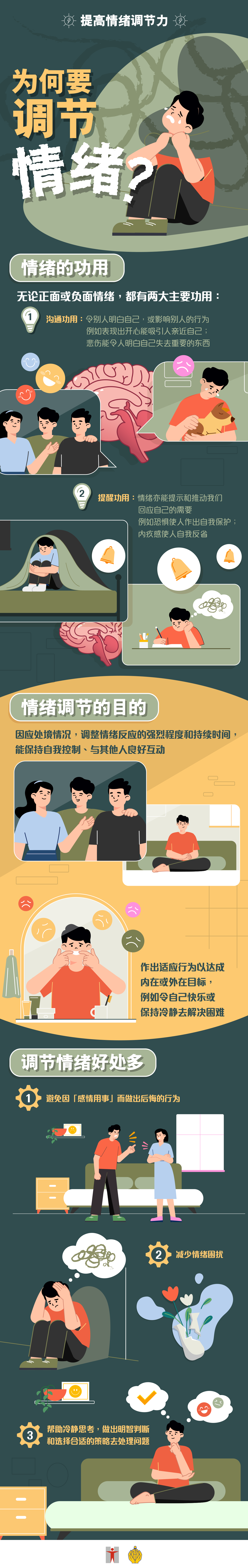 提高情绪调节力 / 点解要调节情绪？ / 情绪的功用 / 无论正面或负面情绪，都有两大主要功用： / 沟通功用：令别人明白自己，或影响别人的行为 / 例如表现出开心能吸引人亲近自己；悲伤能令人明白自己失去重要的东西 / 提醒功用：情绪亦能提示和推动我们响应自己的需要 / 例如恐惧使人作出自我保护；内疚感使人自我反省 / 调节情绪的目的 / 因应处境情况，调整情绪反应的强烈程度和持续时间，能保持自我控制、与其他人良好互动 / 作出适应行为以达成内在或外在目标，例如令自己快乐或保持冷静去解决困难 / 调节情绪好处多 / 避免因「感情用事」而做出后悔的行为 / 减少情绪困扰 / 帮助冷静思考，做出明智判断和选择合适的策略去处理问题