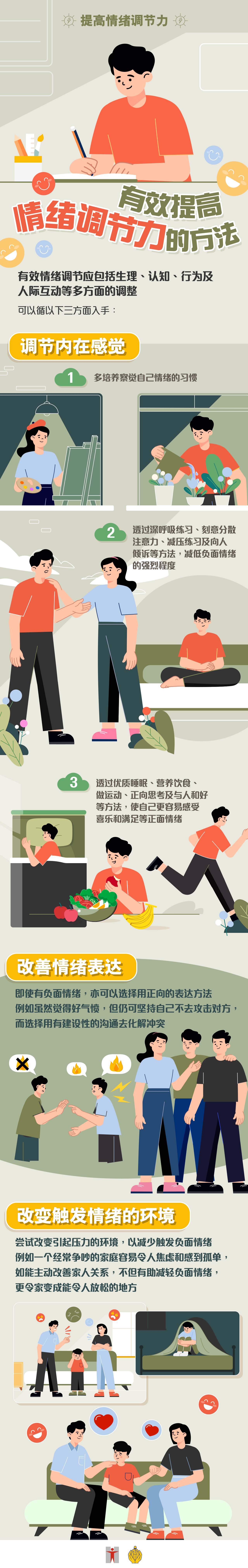 提高情绪调节力 / 有效提高情绪调节力的方法 / 有效情绪调节应包括生理、认知、行为及人际互动等多方面的调整 / 可以循以下三方面入手： / 调节内在感觉 / 多培养察觉自己情绪的习惯 / 透过深呼吸练习、刻意分散注意力、减压练习及向人倾诉等方法，减低负面情绪的强烈程度 / 透过优质睡眠、营养饮食、做运动、正向思考及与人和好等方法，使自己更容易感受喜乐和满足等正面情绪 / 改善情绪表达 / 即使有负面情绪，亦可以选择用正向的表达方法 / 例如虽然觉得好气愤，但仍可坚持自己不去攻击对方，而选择用有建设性的沟通去化解冲突 / 改变触发情绪的环境 / 尝试改变引起压力的环境，以减少触发负面情绪 / 例如一个经常争吵的家庭容易令人焦虑和感到孤单，如能主动改善家人关系，不但有助减轻负面情绪，更令家变成能令人放松的地方