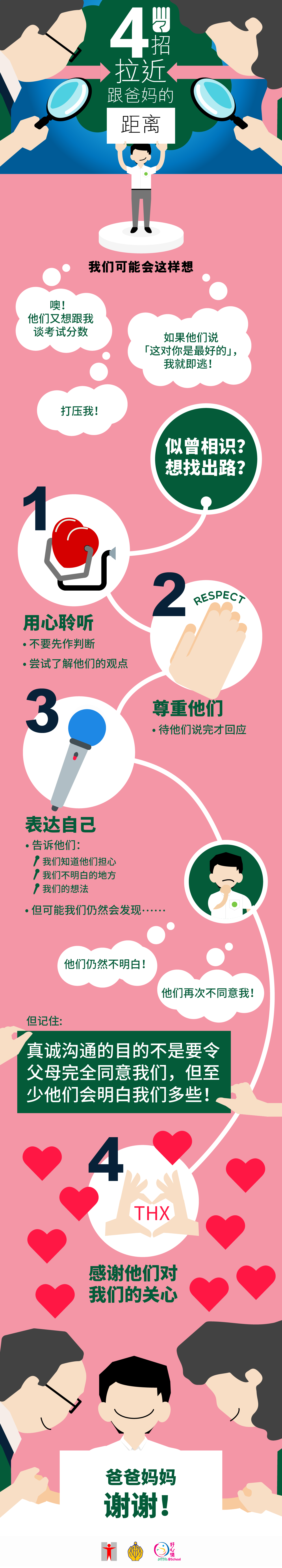 4招拉近跟爸妈的距离/我们可能会这样想/噢！他们又想跟我谈考试分数/如果他们说「这对你是最好的」，我就即逃！打压我！似曾相识？想找出路？用心聆听/不要先作判断/尝试了解他们的观点/尊重他们/待他们说完才回应/表达自己告诉他们︰我们知道他们担心/我们不明白的地方/我们的想法/但可能我们仍然会发现……他们仍然不明白！他们再次不同意我！但记住：真诚沟通的目的不是要令父母完全同意我们，但至少他们会明白我们多些！感谢他们对我们的关心/爸爸妈妈/谢谢！ 