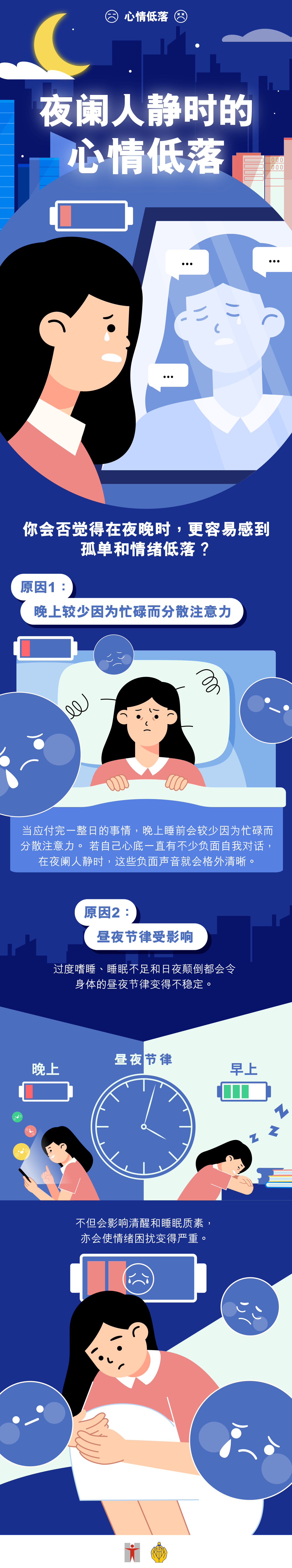 夜阑人静时的心情低落 / 你会否觉得在夜晚时，更容易感到孤单和情绪低落？ / 原因1：晚上较少因为忙碌而分散注意力 / 当应付完一整日的事情，晚上睡前会较少因为忙碌而分散注意力。若自己心底一直有不少负面自我对话，在夜阑人静时，这些负面声音就会格外清晰。 / 原因2：昼夜节律受影响 / 过度嗜睡、睡眠不足和日夜颠倒都会令身体的昼夜节律变得不稳定，不但会影响清醒和睡眠质素，亦会使情绪困扰变得严重。