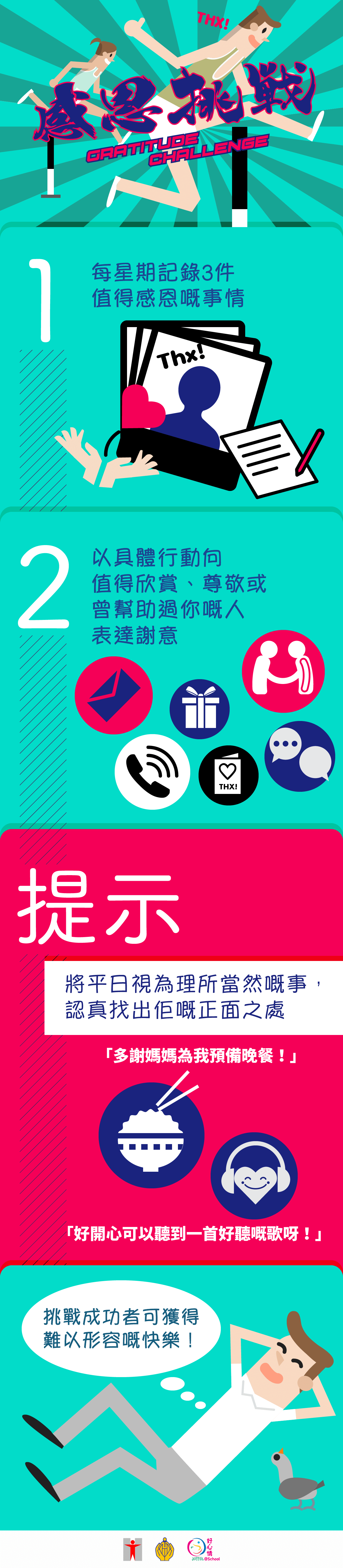 感恩挑戰/挑戰：每星期記錄3件值得感恩嘅事情/以具體行動向１位值得欣賞、尊敬或曾幫助過你嘅人表達謝意/提示：將平日視為理所當然嘅事，認真找出佢嘅正面之處/例如：我感恩媽媽為我煮了好味嘅晚餐，因為佢愛和關心我/我感恩自己喺小組討論時積極參與，同同學有良好嘅溝通和合作//我感恩今日聽到一首好聽嘅歌，令我心情愉快/挑戰成功者可獲得難以形容嘅快樂！ 