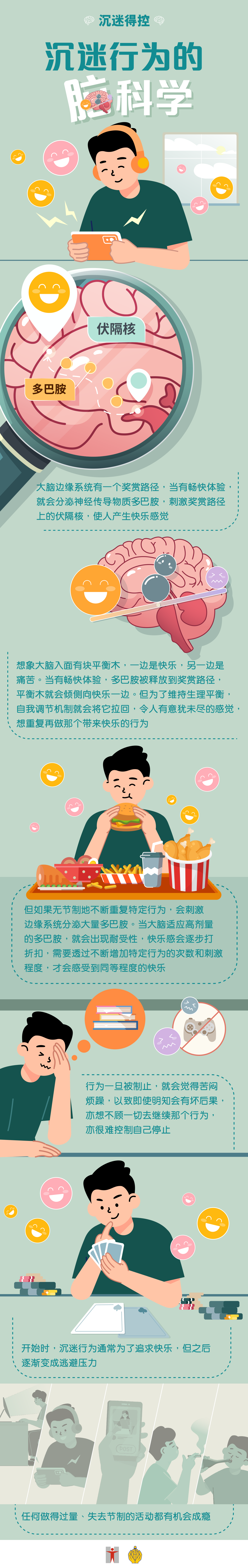 8月号 / 沉迷行为的脑科学 / 大脑边缘系统有一个奖赏路径，当有畅快体验，就会分泌神经传导物质多巴胺，刺激奖赏路径上的伏隔核，使人产生快乐感觉 / 想象大脑入面有块平衡木，一边是快乐，另一边是痛苦。当有畅快体验，多巴胺被释放到奖赏路径，平衡木就会倾侧向快乐一边。但为了维持生理平衡，自我调节机制就会将它拉回，令人有意犹未尽的感觉，想重复再做那个带来快乐的行为 / 但如果无节制地不断重复特定行为，会刺激边缘系统分泌大量多巴胺。当大脑适应高剂量的多巴胺，就会出现耐受性，快乐感会逐步打折扣，需要透过不断增加特定行为的次数和刺激程度，才会感受到同等程度的快乐 / 行为一旦被制止，就会觉得苦闷烦躁，以致即使明知会有坏后果，亦想不顾一切去继续那个行为，亦很难控制自己停止 / 开始时，沉迷行为通常为了追求快乐，但之后逐渐变成逃避压力 / 任何做得过量、失去节制的活动都有机会成瘾