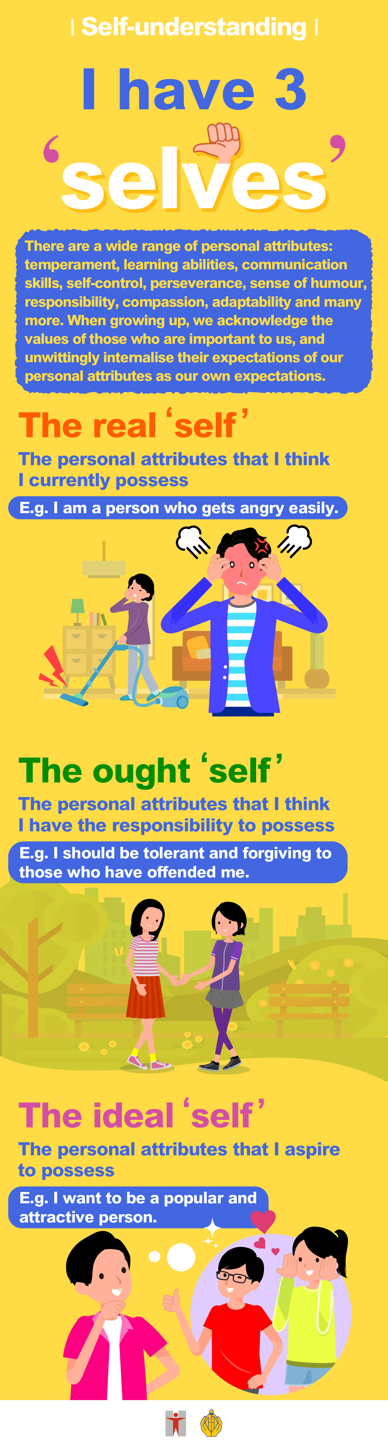 Self-understanding / I have 3 'selves' / There are a wide range of personal attributes: temperament, learning abilities, communication skills, self-control, perseverance, sense of humour, responsibility, compassion, adaptability and many more.  / When growing up, we acknowledge the values of those who are important to us, and unwittingly internalise their expectations of our personal attributes as our own expectations. / The real 'self'  / The personal attributes that I think I currently possess / E.g. I am a person who gets angry easily. / The ought 'self' / The personal attributes that I think I have the responsibility to possess  / E.g. I should be tolerant and forgiving to those who have offended me. / The ideal 'self' / The personal attributes that I aspire to possess / E.g. I want to be a popular and attractive person.