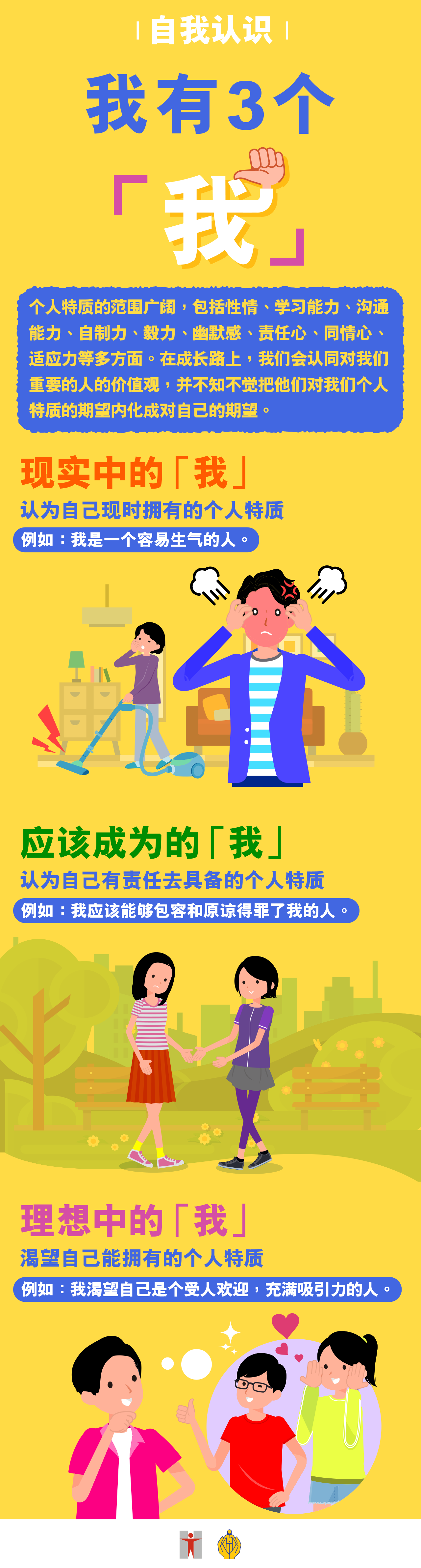自我认识 / 我有3个「我」 / 个人特质的范围广阔，包括性情、学习能力、沟通能力、自制力、毅力、幽默感、责任心、同情心、适应力等多方面。 / 在成长路上，我们会认同对我们重要的人的价值观，并不知不觉把他们对我们个人特质的期望内化成对自己的期望。 / 现实中的「我」 / 认为自己现时拥有的个人特质 / 例如：我是一个容易生气的人。 / 应该成为的「我」 / 认为自己有责任去具备的个人特质  / 例如：我应该能够包容和原谅得罪了我的人。 / 理想中的「我」 / 渴望自己能拥有的个人特质 / 例如：我渴望自己是个受人欢迎，充满吸引力的人。