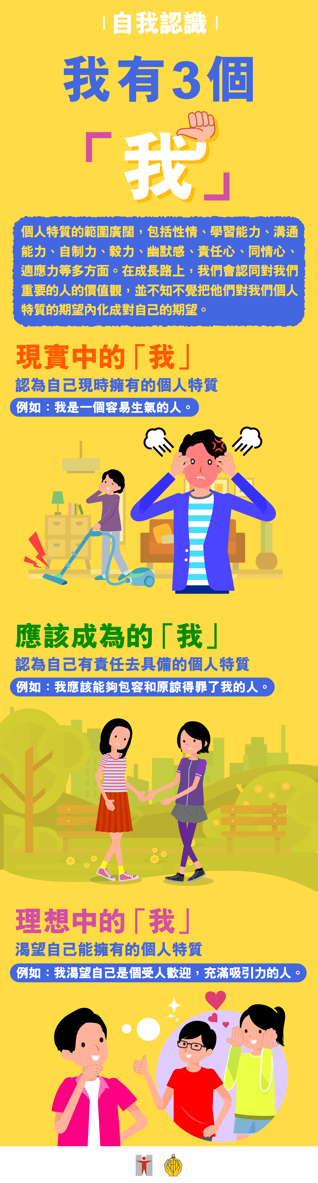 自我認識 / 我有3個「我」 / 個人特質的範圍廣闊，包括性情、學習能力、溝通能力、自制力、毅力、幽默感、責任心、同情心、適應力等多方面。 / 在成長路上，我們會認同對我們重要的人的價值觀，並不知不覺把他們對我們個人特質的期望內化成對自己的期望。 / 現實中的「我」 / 認為自己現時擁有的個人特質 / 例如：我是一個容易生氣的人。 / 應該成為的「我」 / 認為自己有責任去具備的個人特質 / 例如：我應該能夠包容和原諒得罪了我的人。 / 理想中的「我」 / 渴望自己能擁有的個人特質 / 例如：我渴望自己是個受人歡迎，充滿吸引力的人。