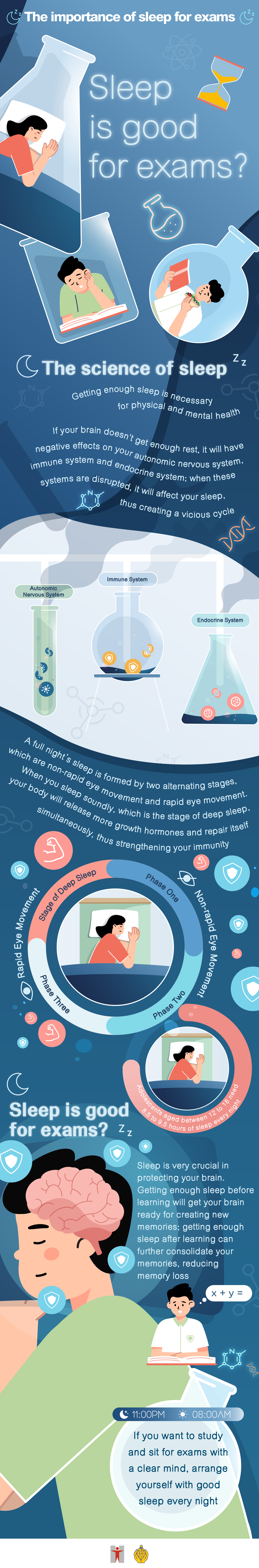 The importance of sleep for exams / Sleep is good for exams? / The science of sleep / Getting enough sleep is necessary for physical and mental health / If your brain doesn't get enough rest, it will have negative effects on your autonomic nervous system, immune system and endocrine system; when these secretion systems are disrupted, it will affect your sleep, thus creating a vicious cycle / A full night’s sleep is formed by two alternating stages, which are non-rapid eye movement and rapid eye movement. When you sleep soundly, which is the stage of deep sleep, your body will release more growth hormones and repair itself simultaneously, thus strengthening your immune system. Adolescents aged between 12 to 18 have to sleep 8.5 to 9.5 hours every night / Sleep is good for exams? / Sleep is very crucial in protecting your brain. Getting enough sleep before learning will get your brain ready for creating new memories; getting enough sleep after learning can further consolidate your memories, reducing memory loss / If you want to study and sit for exams with a clear mind, arrange yourself with good sleep every night