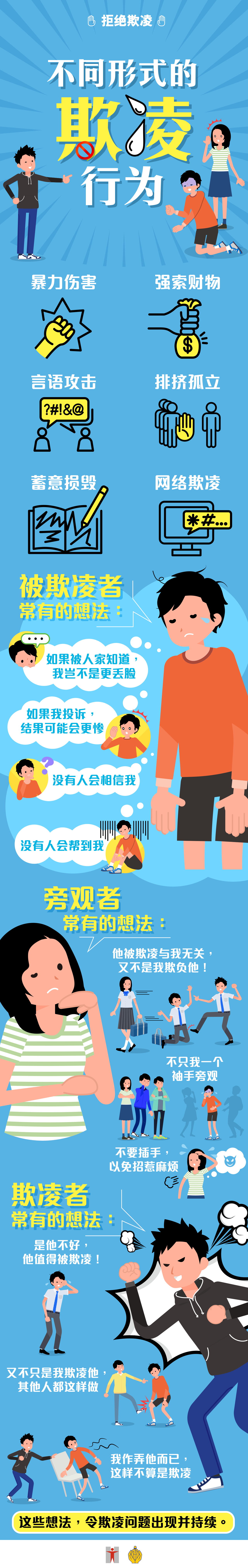 拒绝欺凌 / 不同形式的欺凌行为 / 暴力伤害 / 强索财物 / 言语攻击 / 排挤孤立 / 蓄意损毁 / 网络欺凌 / 被欺凌者常有的想法 / 如果被人家知道，我岂不是更丢脸 / 如果我投诉，结果可能会更惨 / 没有人会相信我 / 没有人会帮到我 / 旁观者常有的想法 / 他被欺凌与我无关，又不是我欺负他！ / 不只我一个袖手旁观 / 不要插手，以免招惹麻烦 / 欺凌者常有的想法 / 是他不好，他值得被欺凌！ / 又不只是我欺凌他，其他人都这样做 / 我作弄他而已，这样不算是欺凌 / 这些想法，令欺凌问题出现并持续。