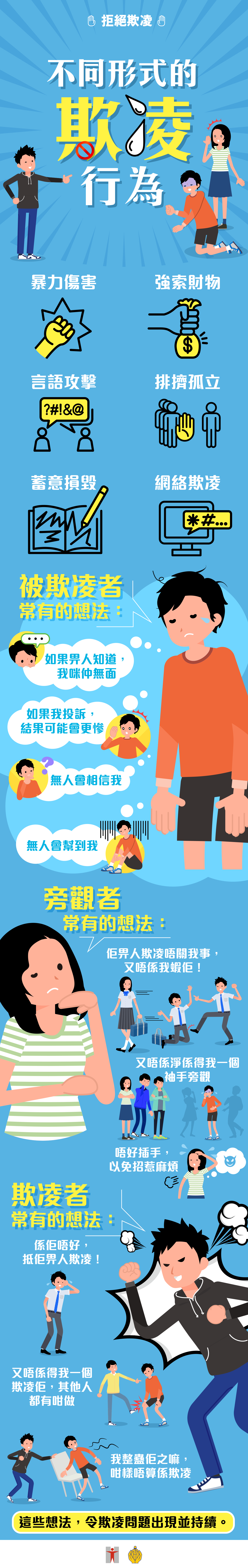 拒絕欺凌 / 不同形式的欺凌行為 / 暴力傷害 / 強索財物 / 言語攻擊 / 排擠孤立 / 蓄意損毀 / 網絡欺凌 / 被欺凌者常有的想法 / 如果畀人知道，我咪仲無面 / 如果我投訴，結果可能會更慘 / 無人會相信我 / 無人會幫到我 / 旁觀者常有的想法 / 佢畀人欺凌唔關我事，又唔係我蝦佢！ / 又唔係淨係得我一個袖手旁觀 / 唔好插手，以免招惹麻煩 / 欺凌者常有的想法 / 係佢唔好，抵佢被人欺凌！ / 又唔係得我一個欺凌佢，其他人都有咁做 / 我整蠱佢之嘛，咁樣唔算係欺凌 / 這些想法，令欺凌問題出現並持續。