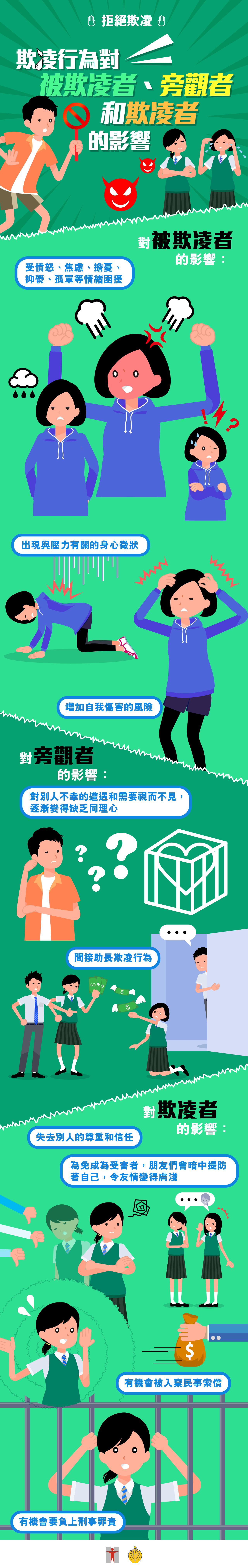 拒絕欺凌 / 欺凌行為對被欺凌者、旁觀者和欺凌者的影響 / 對被欺凌者的影響 / 受憤怒、焦慮、擔憂、抑鬱、孤單等情緒困擾 / 出現與壓力有關的身心徵狀 / 增加自我傷害的風險 / 對旁觀者的影響 / 對別人不幸的遭遇和需要視而不見，逐漸變得缺乏同理心 / 間接助長欺凌行為 / 對欺凌者的影響 / 失去別人的尊重和信任 / 為免成為受害者，朋友們會暗中提防著自己，令友情變得膚淺 / 有機會被入稟民事索償 / 有機會要負上刑事罪責